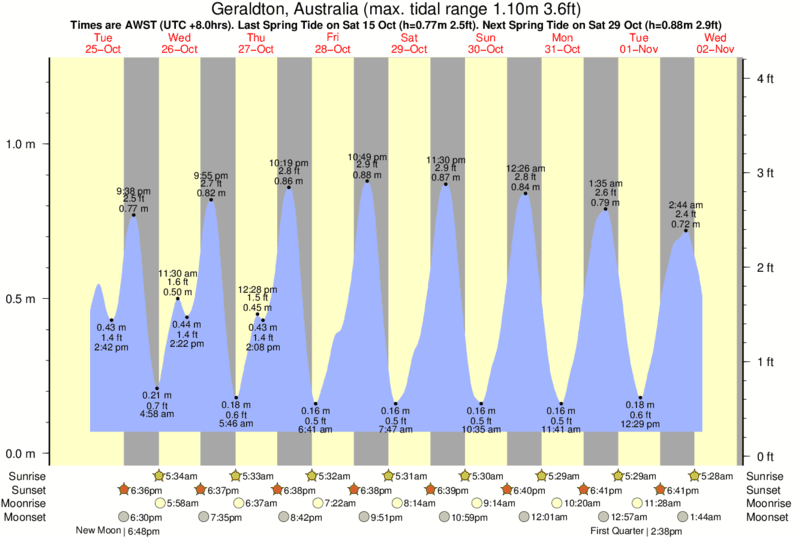 tide graph for Geraldton, Australia near Greenough River Mouth surf break