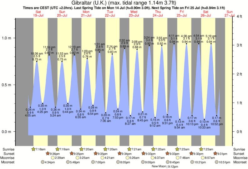tide graph for Gibraltar (U.K.) near El Balneario (Tarifa) surf break
