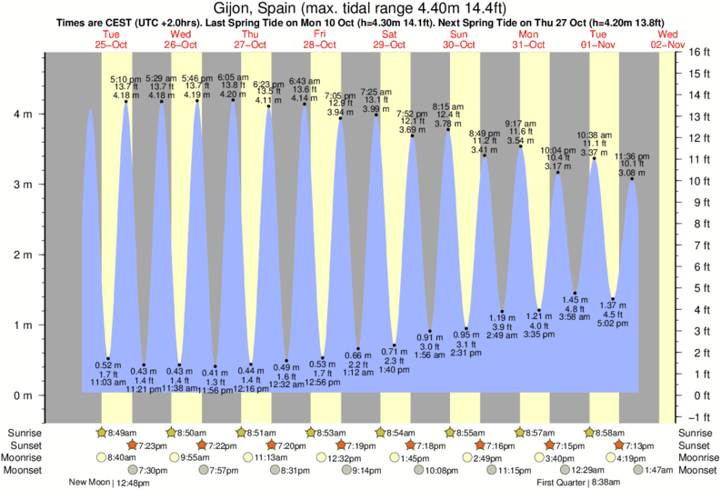 tide graph for Gijon, Spain near El Mongol surf break