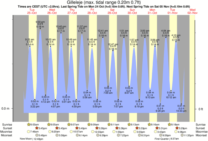 tide graph for Gilleleje near Hornhole surf break