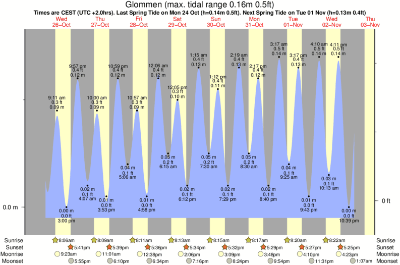 tide graph for Glommen surf break