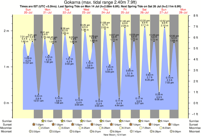 tide graph for Gokarna near Gokarna Beach surf break