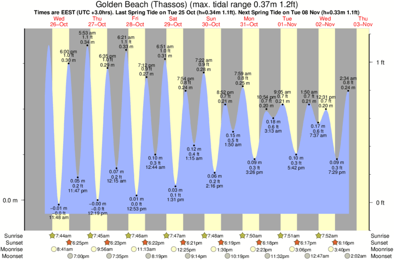 tide graph for Golden Beach (Thassos) surf break