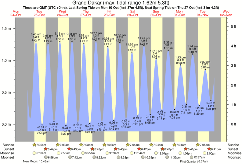 tide graph for Grand Dakar near Ouakam surf break