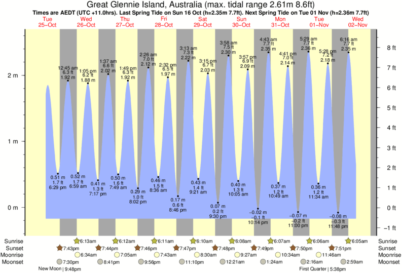 tide graph for Great Glennie Island, Australia near Oberon Bay (Wilsons Promontory) surf break