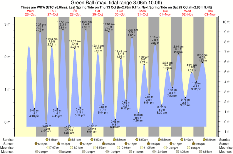 tide graph for Green Ball surf break