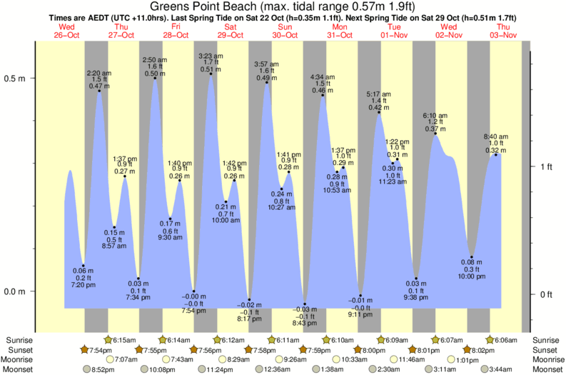 tide graph for Greens Point Beach surf break