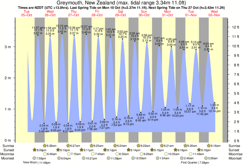 tide graph for Greymouth, New Zealand near Cobden Beach surf break
