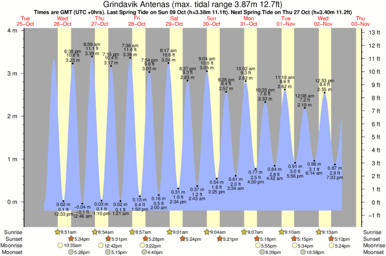 tide graph for Grindavik Antenas surf break