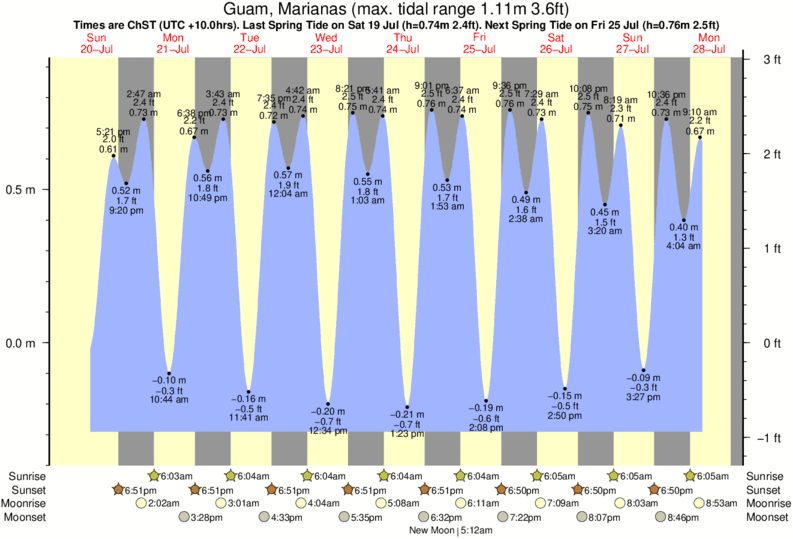 tide graph for Guam, Marianas near Umatac surf break