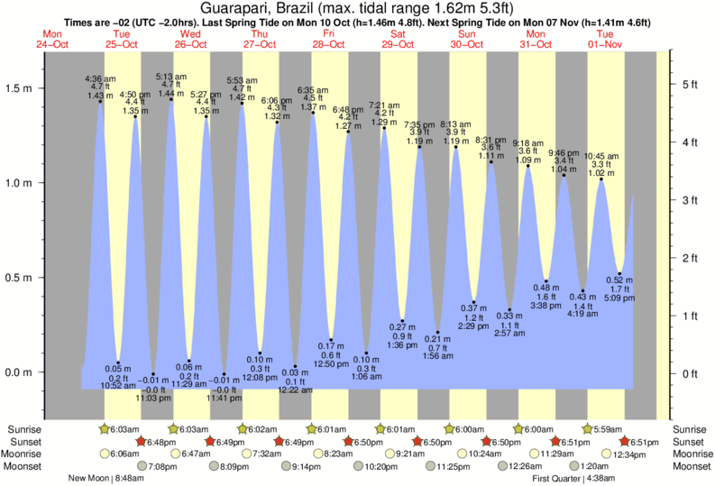 tide graph for Manguinhos near Manguinhos surf break