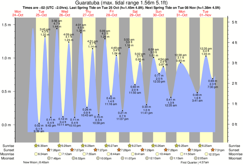 tide graph for Guaratuba near Caioba surf break