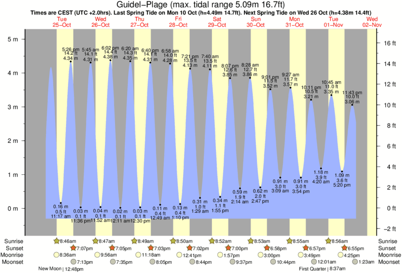 tide graph for Guidel-Plage near Guidel Plages surf break