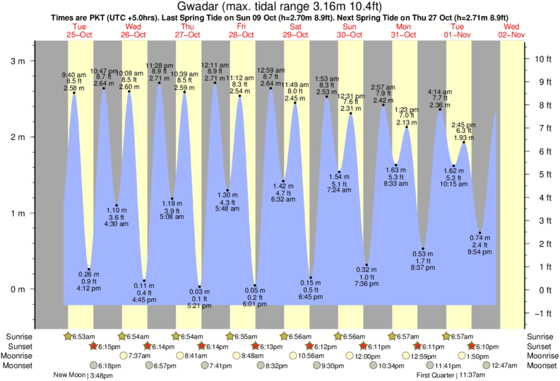 tide graph for Gwadar near Gwadar West surf break