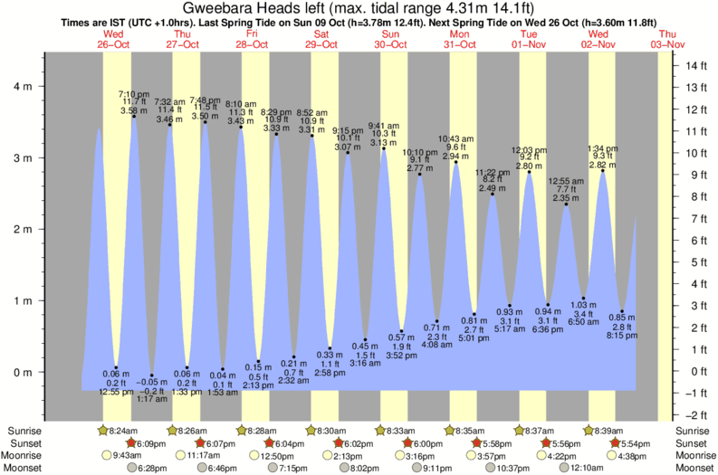tide graph for Gweebara Heads left near Gweebara Heads right surf break
