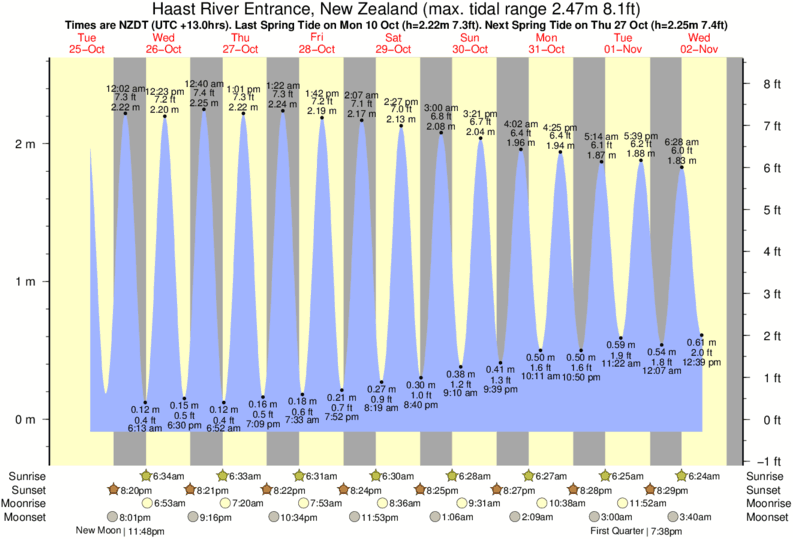 tide graph for Haast River Entrance, New Zealand near Haast Beach surf break