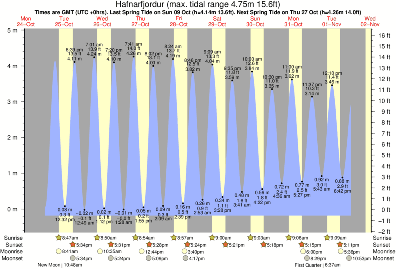 tide graph for Hafnarfjordur near Hafnarfjordur surf break