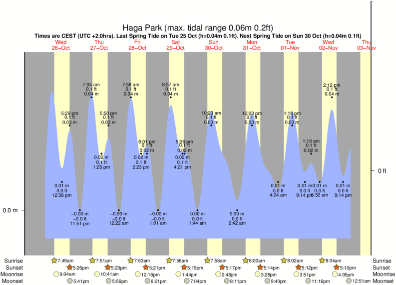 tide graph for Haga Park surf break