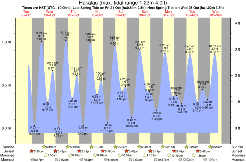 tide graph for Hakalau near Kolekole surf break