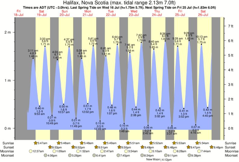 tide graph for Halifax, Nova Scotia near Moose surf break