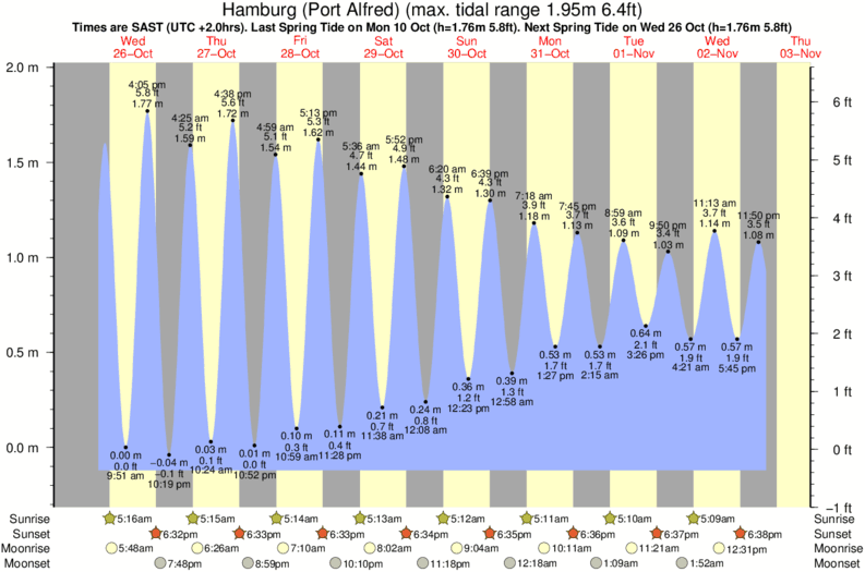 tide graph for Hamburg (Port Alfred) surf break