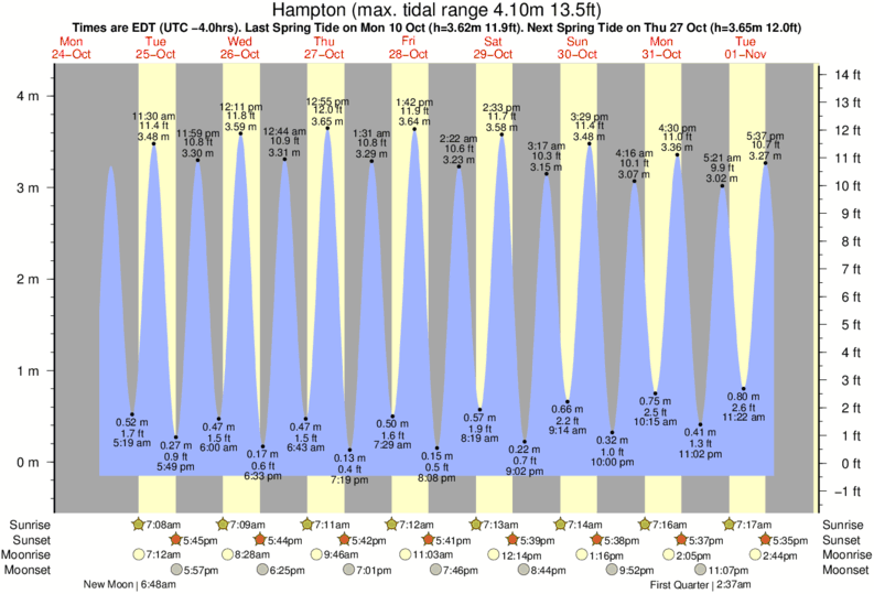 Hampton Beach Tides Chart 2018