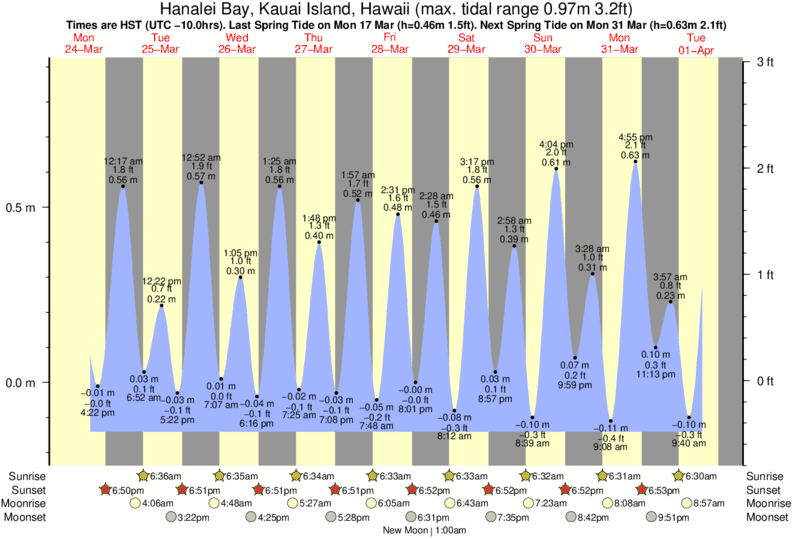Tide Chart Kauai