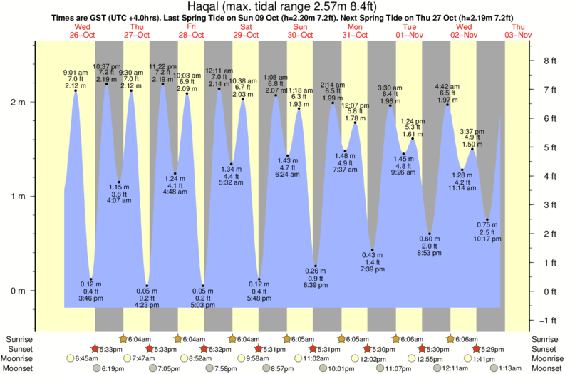 tide graph for Haqal surf break