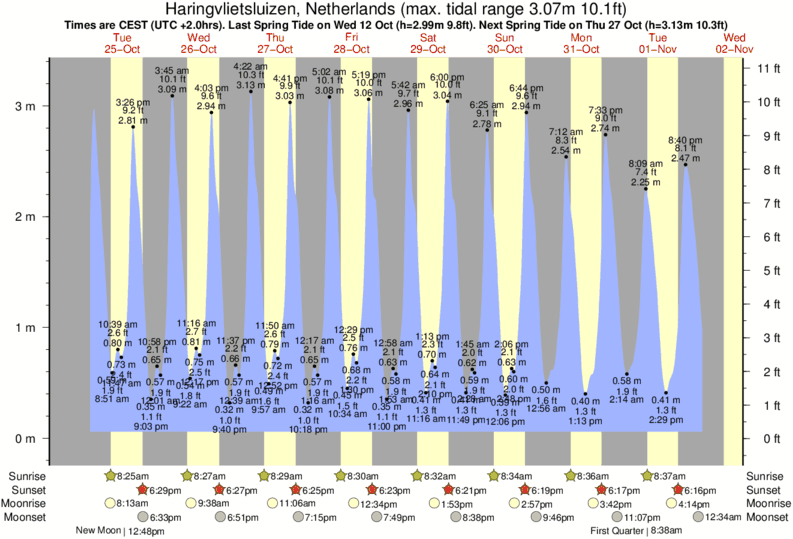 tide graph for Haringvlietsluizen, Netherlands near Maasvlakte surf break