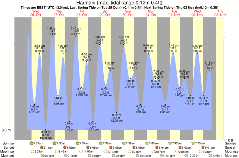 tide graph for Harmani surf break