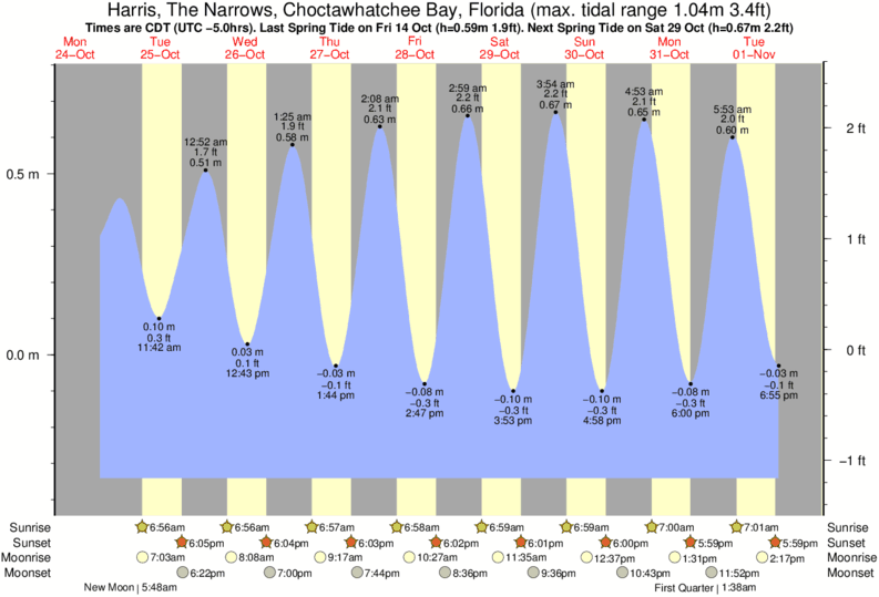 tide graph for Harris, The Narrows, Choctawhatchee Bay, Florida near Pensacola beach surf break