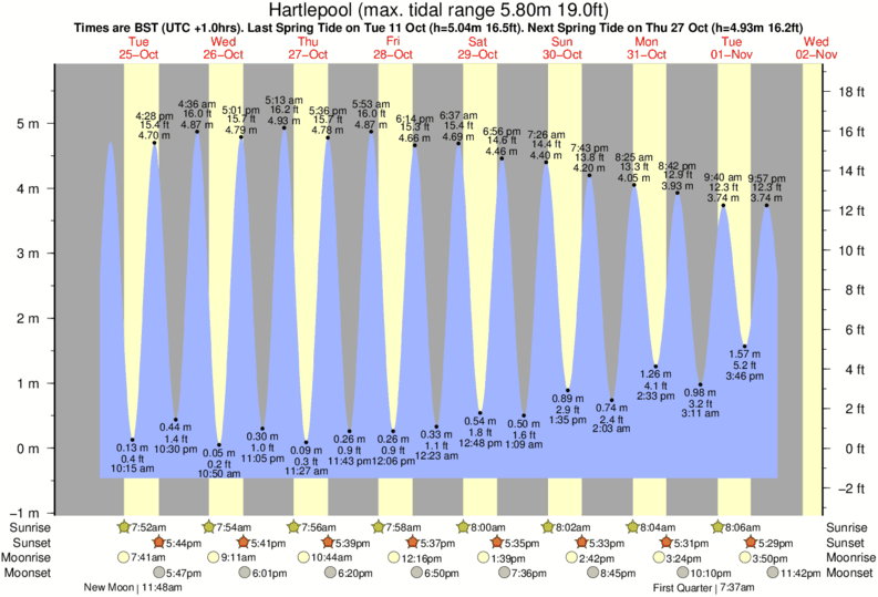 tide graph for Hartlepool near Hartlepool surf break