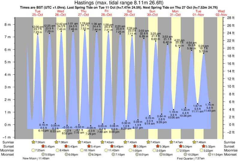 tide graph for Hastings near Fairlight surf break