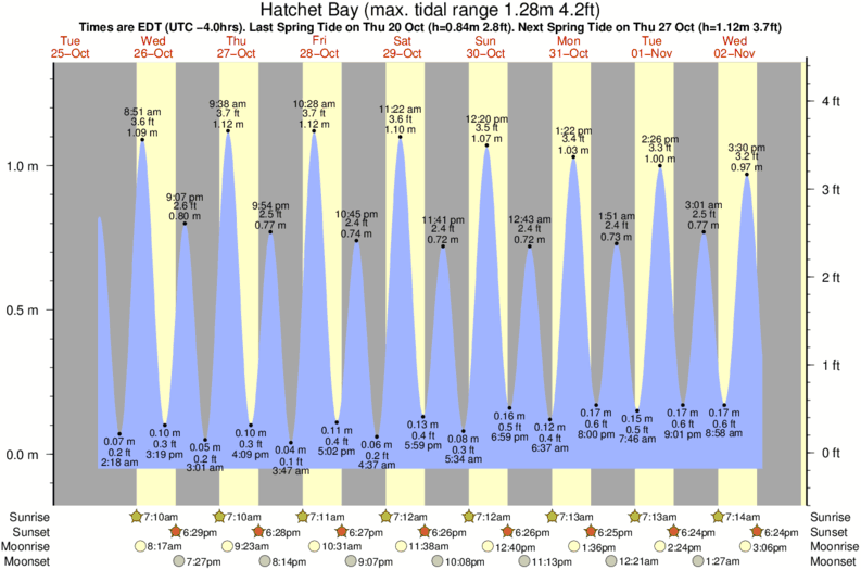 tide graph for Hatchet Bay near Hidden Beach surf break