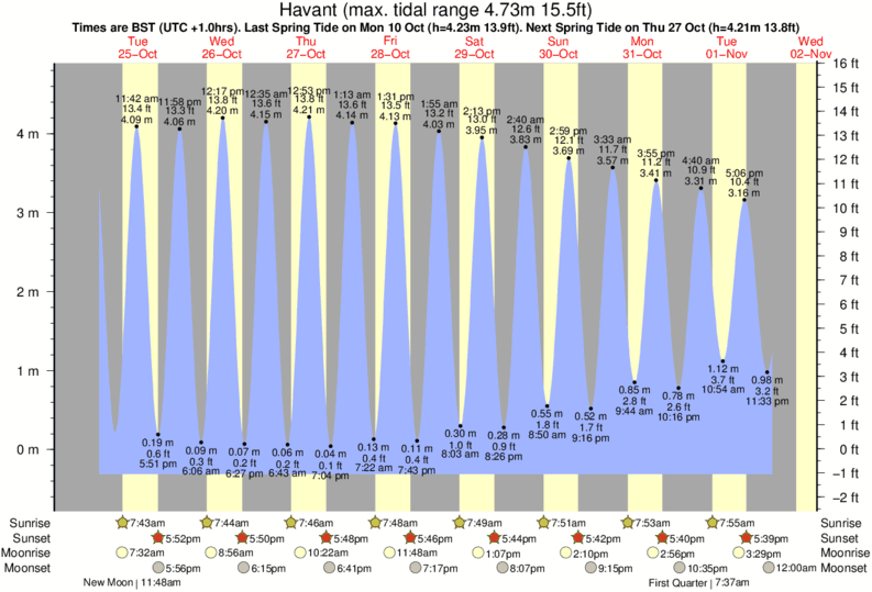 tide graph for Havant near Hayling Island surf break