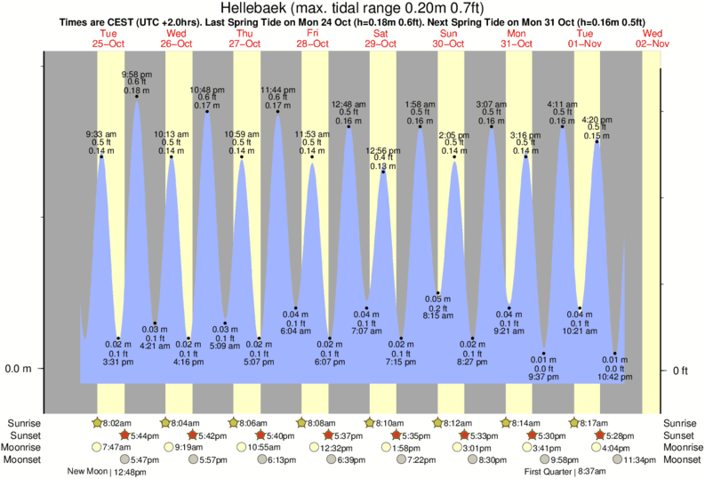 tide graph for Hellebaek near Alogarde surf break