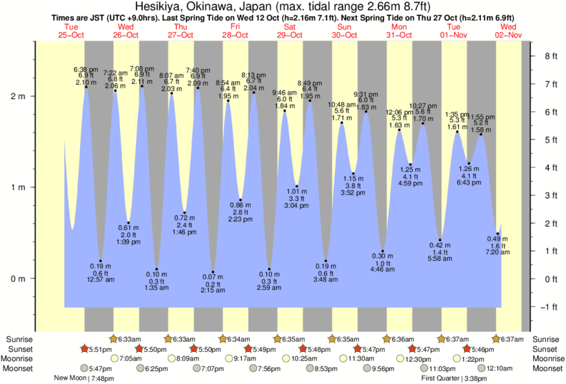 tide graph for Ikei Island near Ikei Island surf break