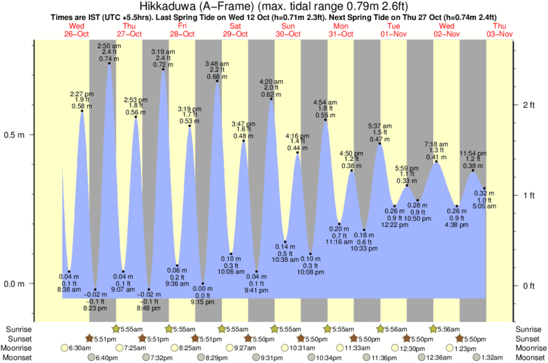 tide graph for Hikkaduwa (A-Frame) near Inside Reef (Hikkaduwa) surf break