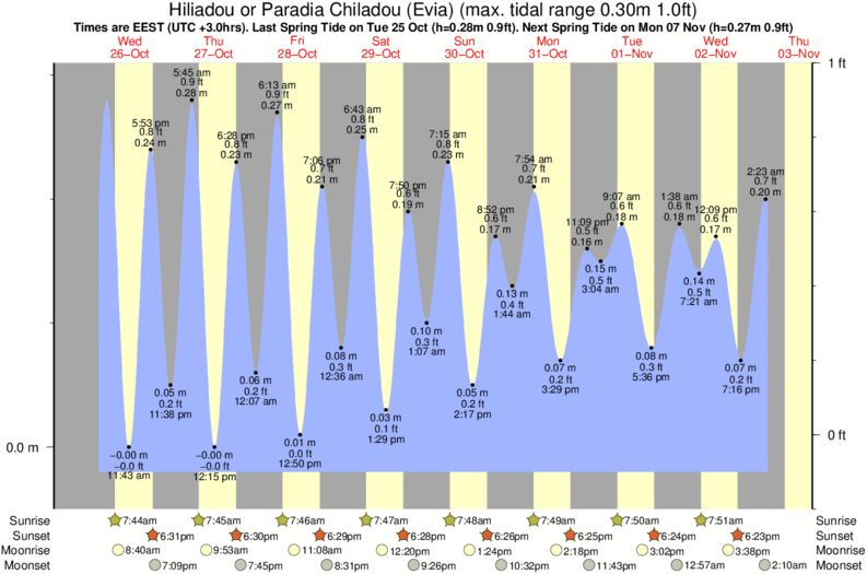 tide graph for Hiliadou or Paradia Chiladou (Evia) surf break