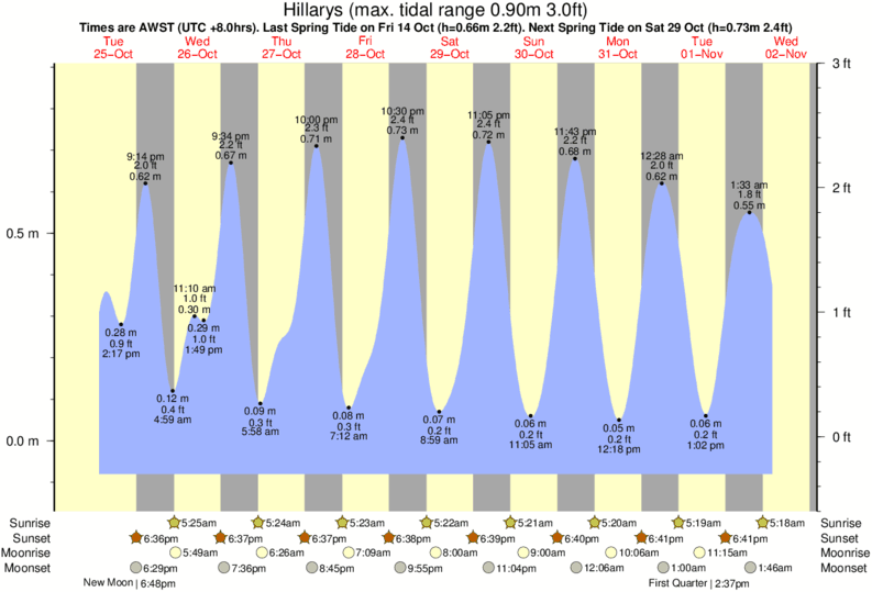 tide graph for Hillarys near Mullaloo surf break