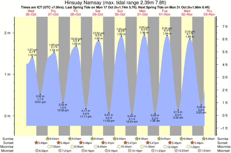tide graph for Hinsuay Namsay surf break