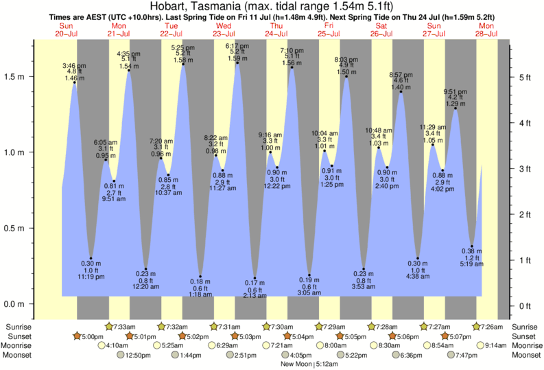 tide graph for Hobart, Tasmania near The Wedge surf break