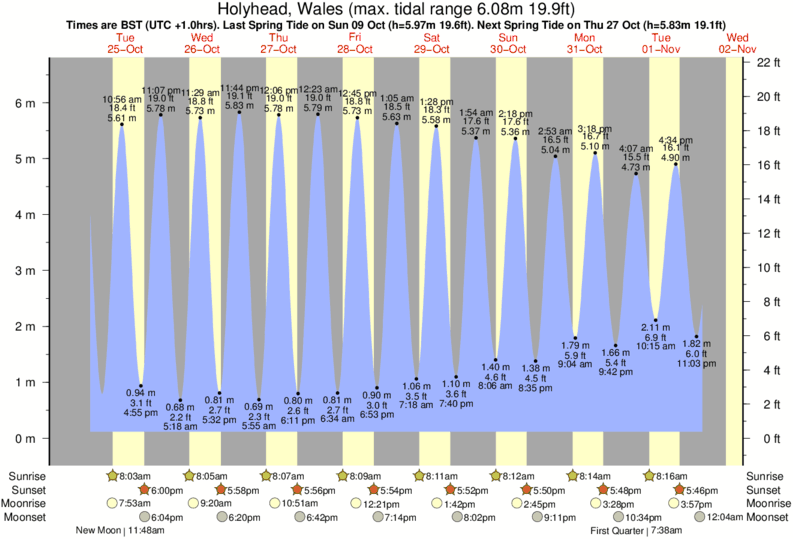 tide graph for Holyhead, Wales near Traeth Lligwy surf break