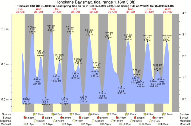 Kapoho Tide Pools Tide Chart