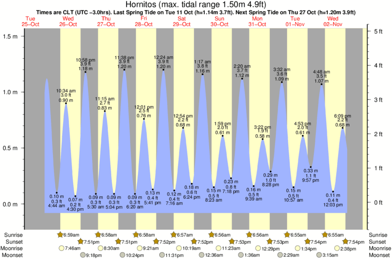 tide graph for Hornitos surf break