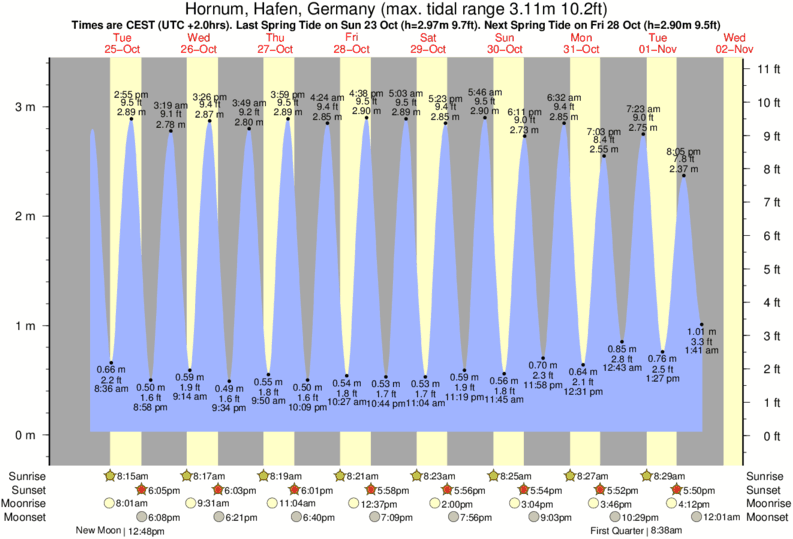 tide graph for Hornum, Hafen, Germany near Kilometerstein Vier Hornum (Sylt) surf break