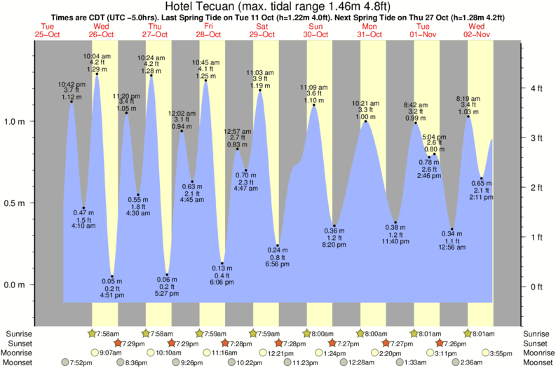 tide graph for Hotel Tecuan surf break