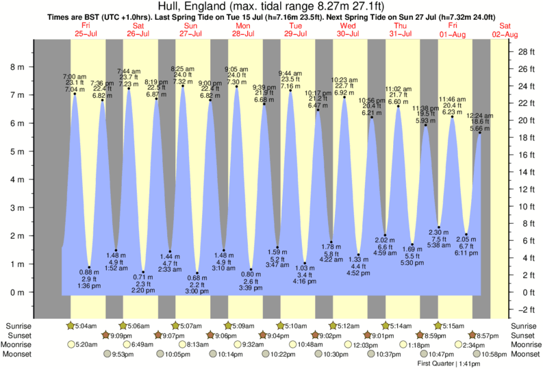 tide graph for Hull, England near Bridlington surf break