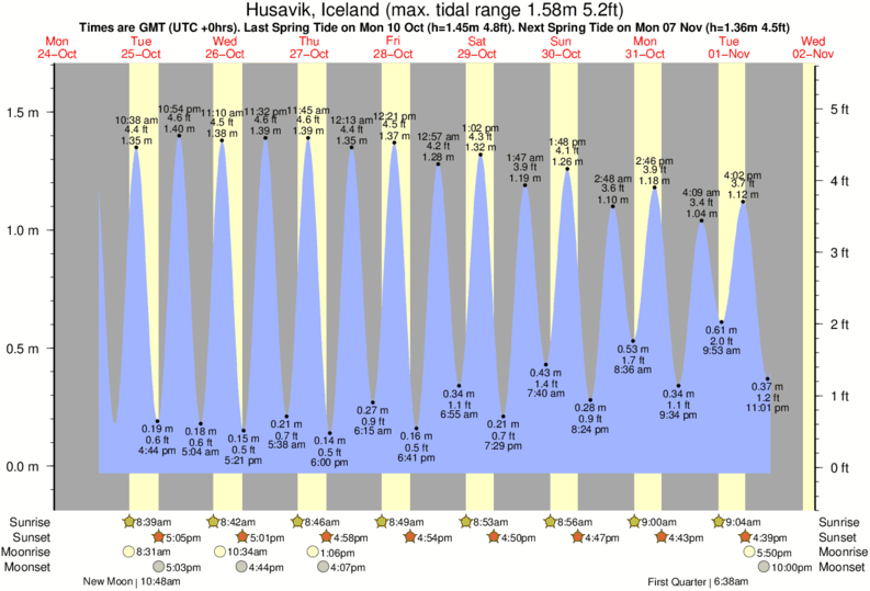 tide graph for Husavik, Iceland near Eyvik surf break