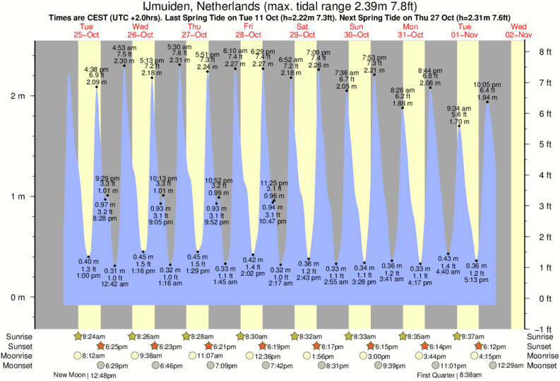 tide graph for IJmuiden, Netherlands near Wijk aan Zee Noordpier surf break